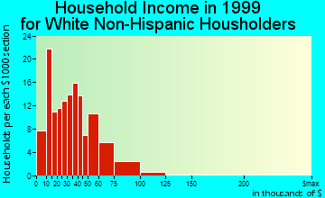 Tekamah household income for White Non-Hispanic householders