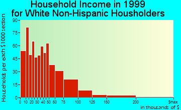 Eufaula household income for White Non-Hispanic householders