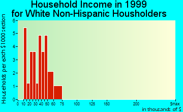 Tobias household income for White Non-Hispanic householders