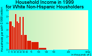 Lewisville household income for White Non-Hispanic householders