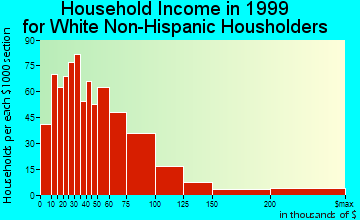 Boulder City household income for White Non-Hispanic householders