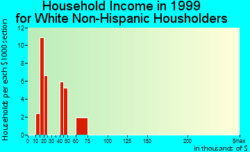 Cal-Nev-Ari household income for White Non-Hispanic householders