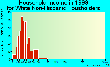 Nellis AFB household income for White Non-Hispanic householders