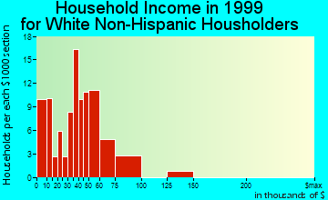 Sandy Valley household income for White Non-Hispanic householders
