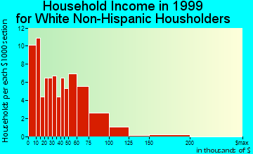 Antrim household income for White Non-Hispanic householders