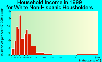 Charlestown household income for White Non-Hispanic householders