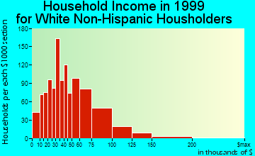 Derry household income for White Non-Hispanic householders