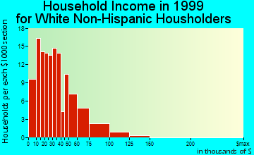 Gorham household income for White Non-Hispanic householders