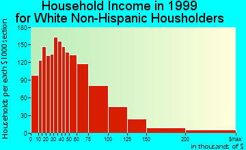 Bloomfield household income for White Non-Hispanic householders