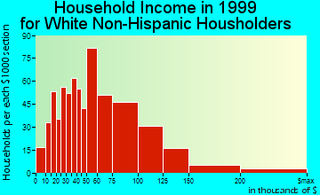Colonia household income for White Non-Hispanic householders
