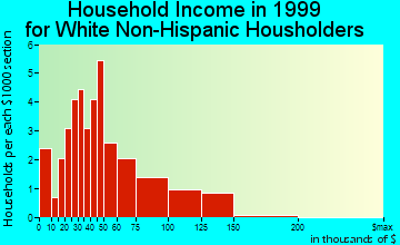Corbin City household income for White Non-Hispanic householders