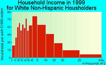 Cranford household income for White Non-Hispanic householders