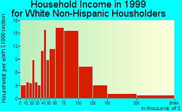 Dayton household income for White Non-Hispanic householders