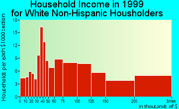 Demarest household income for White Non-Hispanic householders