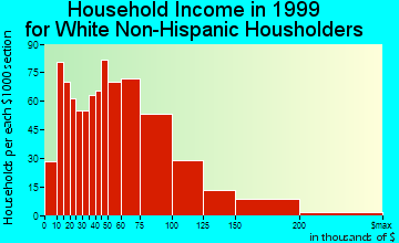 Dumont household income for White Non-Hispanic householders