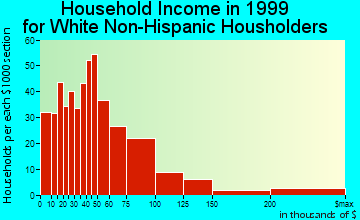 East Rutherford household income for White Non-Hispanic householders