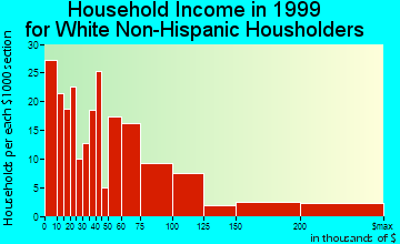 Guttenberg household income for White Non-Hispanic householders
