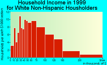 Hopewell household income for White Non-Hispanic householders