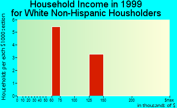 Lawnside household income for White Non-Hispanic householders