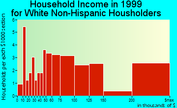 Mantoloking household income for White Non-Hispanic householders