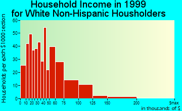 Mount Ephraim household income for White Non-Hispanic householders