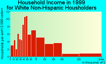 Plainsboro Center household income for White Non-Hispanic householders