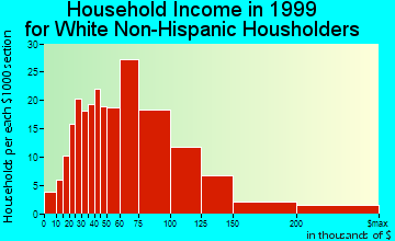 Ramblewood household income for White Non-Hispanic householders