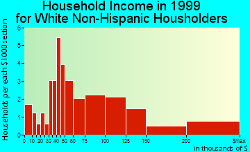 Rocky Hill household income for White Non-Hispanic householders