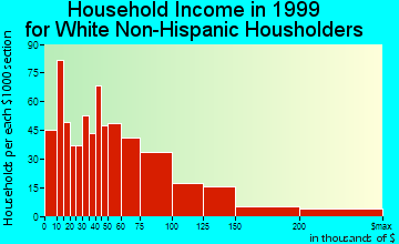 Secaucus household income for White Non-Hispanic householders