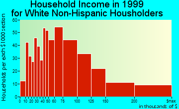 West Caldwell household income for White Non-Hispanic householders