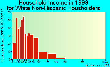 Westville household income for White Non-Hispanic householders