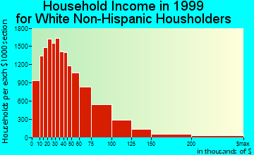 Albuquerque household income for White Non-Hispanic householders