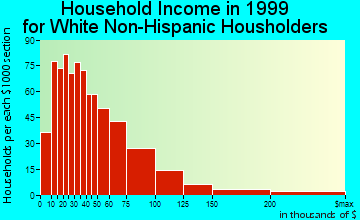 Fairhope household income for White Non-Hispanic householders