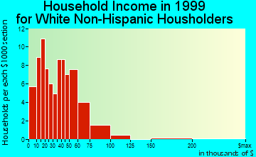 Bernalillo household income for White Non-Hispanic householders