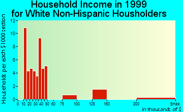 Chimayo household income for White Non-Hispanic householders