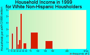 El Valle de Arroyo Seco household income for White Non-Hispanic householders