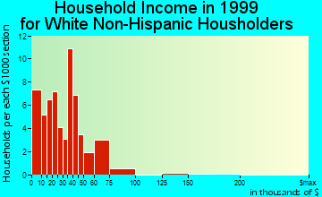 Estancia household income for White Non-Hispanic householders