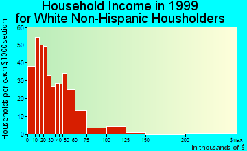 Lovington household income for White Non-Hispanic householders