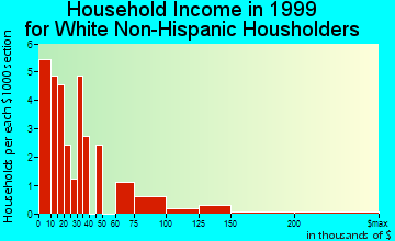 Questa household income for White Non-Hispanic householders
