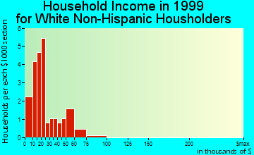 Santa Clara household income for White Non-Hispanic householders