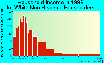 Santa Fe household income for White Non-Hispanic householders