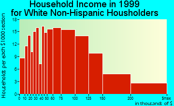 Airmont household income for White Non-Hispanic householders