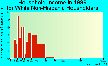 Alexander household income for White Non-Hispanic householders
