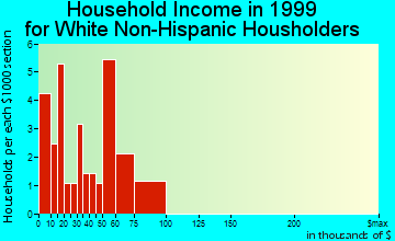 Altona household income for White Non-Hispanic householders