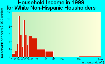 Amenia household income for White Non-Hispanic householders