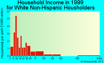 Andes household income for White Non-Hispanic householders