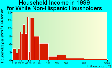 Aquebogue household income for White Non-Hispanic householders