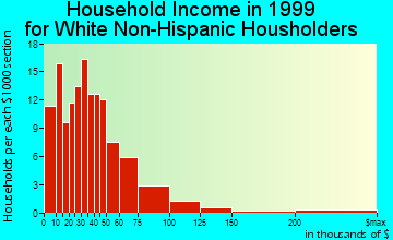 Athens household income for White Non-Hispanic householders
