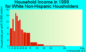 Bainbridge household income for White Non-Hispanic householders