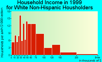 Balmville household income for White Non-Hispanic householders